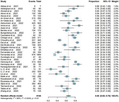 Prevalence of poor sleep quality in COVID-19 patients: a systematic review and meta-analysis